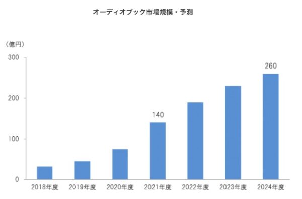 オーディオブック市場規模・予測