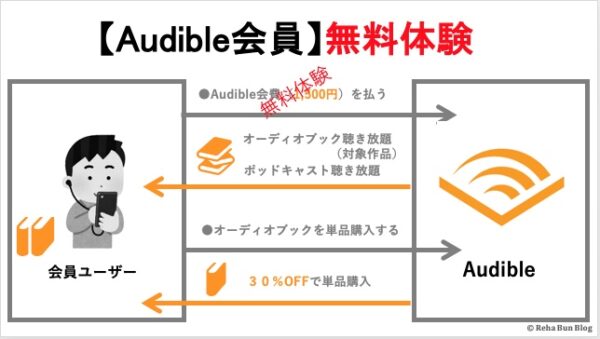 Audible無料体験図解