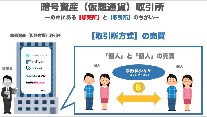 画像_暗号資産取引所_販売所と取引所の違い_取引所