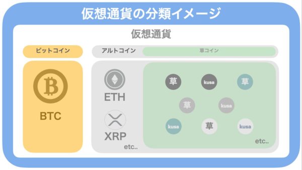 画像：仮想通貨の種類、アルトコイン、草コイン