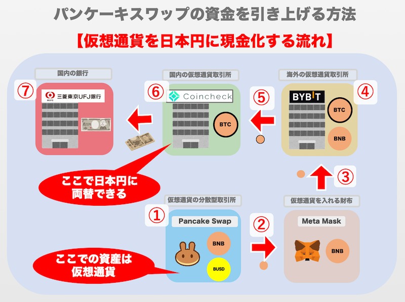 パンケーキスワップの資金の引き上げ方