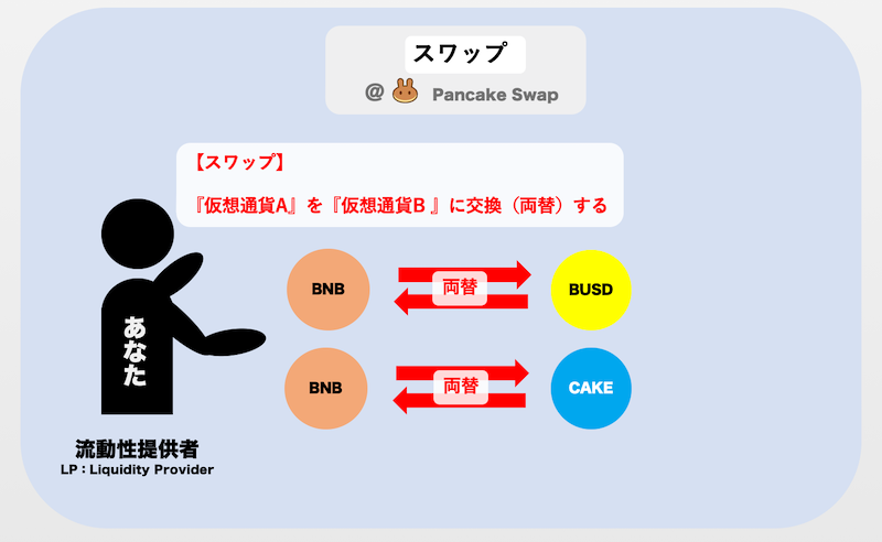 パンケーキスワップ：スワップのやり方