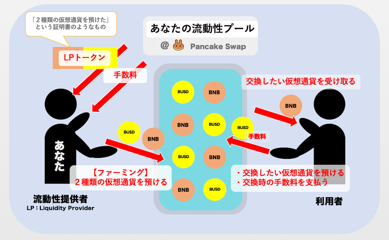 パンケーキスワップ：ファーミングのやり方