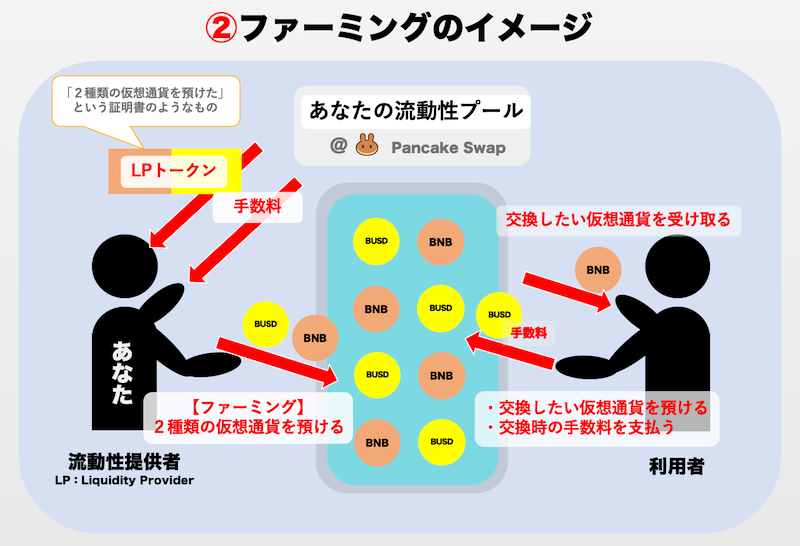 パンケーキスワップ：ファーミングのやり方