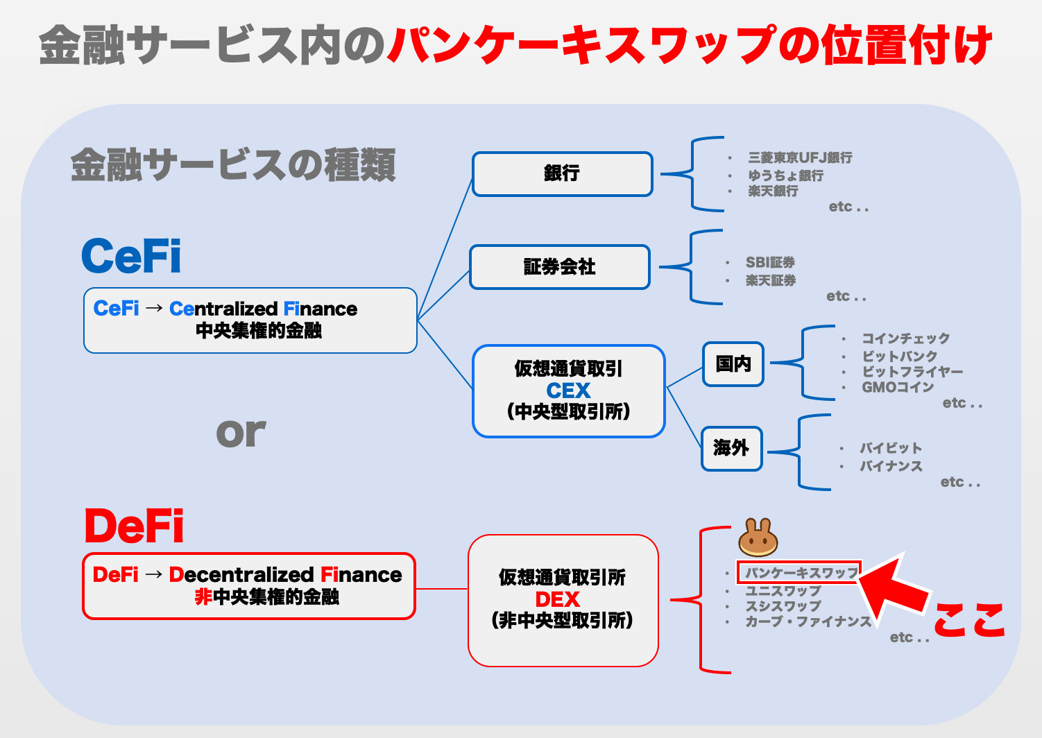 CeFiとDeFiの違い