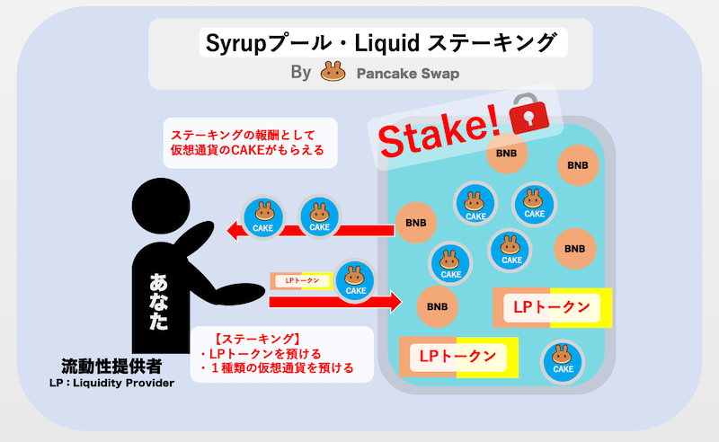 パンケーキスワップ：ステーキングのやり方