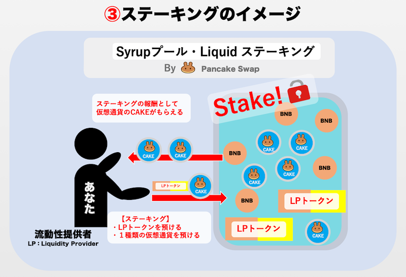 パンケーキスワップ：ステーキングのやり方